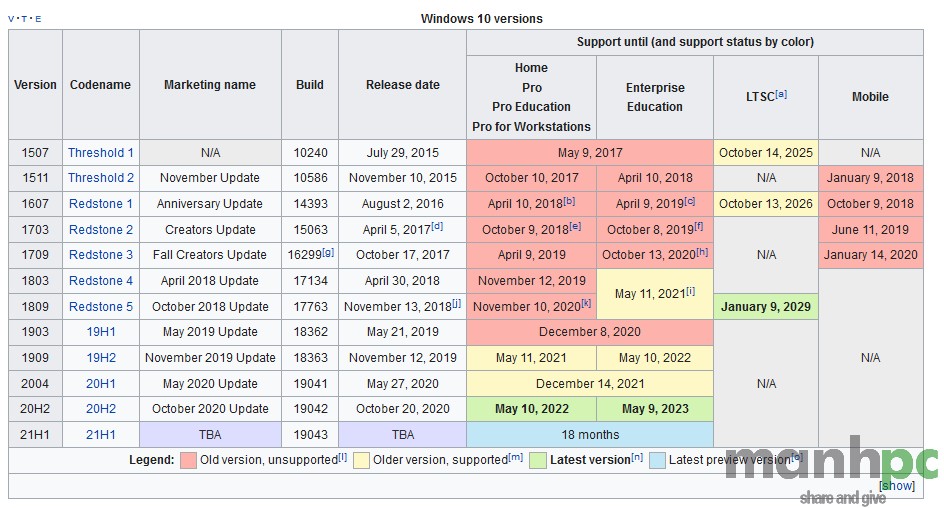 Thời gian hết hạn cập nhật các phiên bản Windows 10