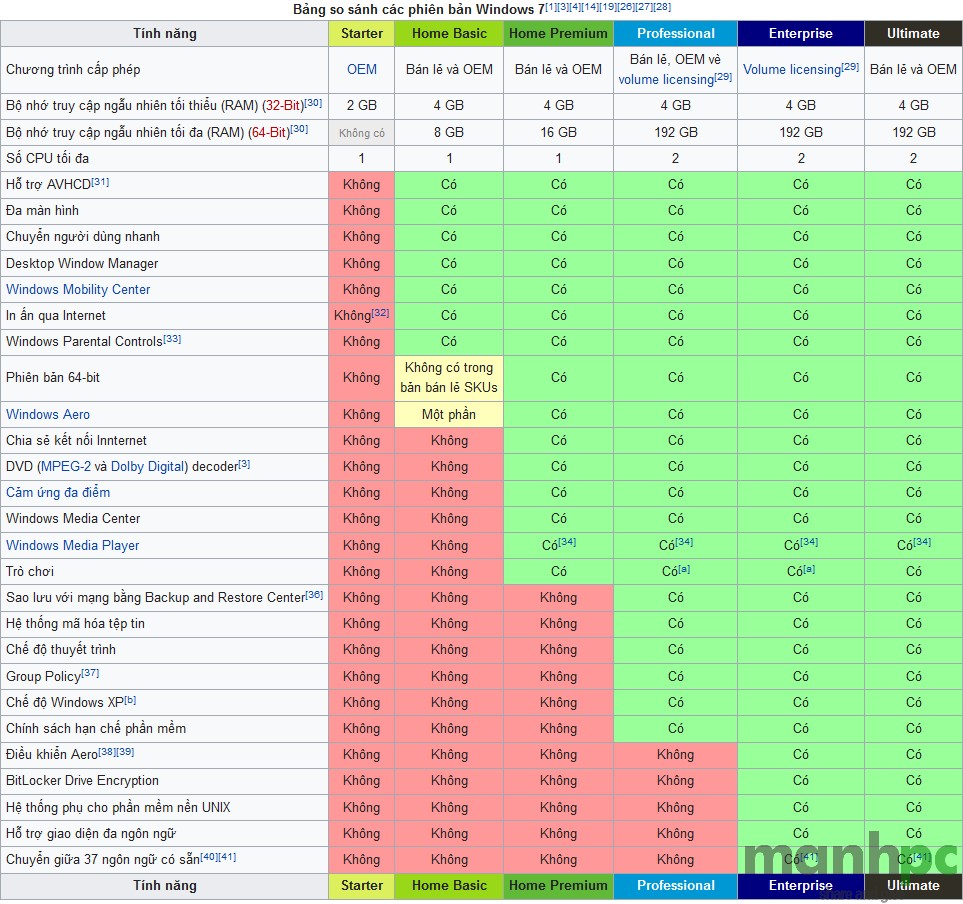 Bảng so sánh các phiên bản Windows 7