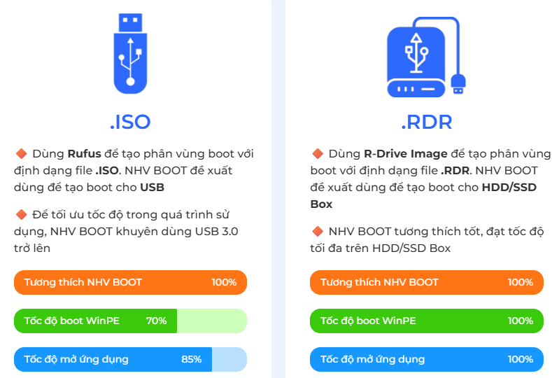 NHV BOOT So sánh tạo Boot ISO - Rufus