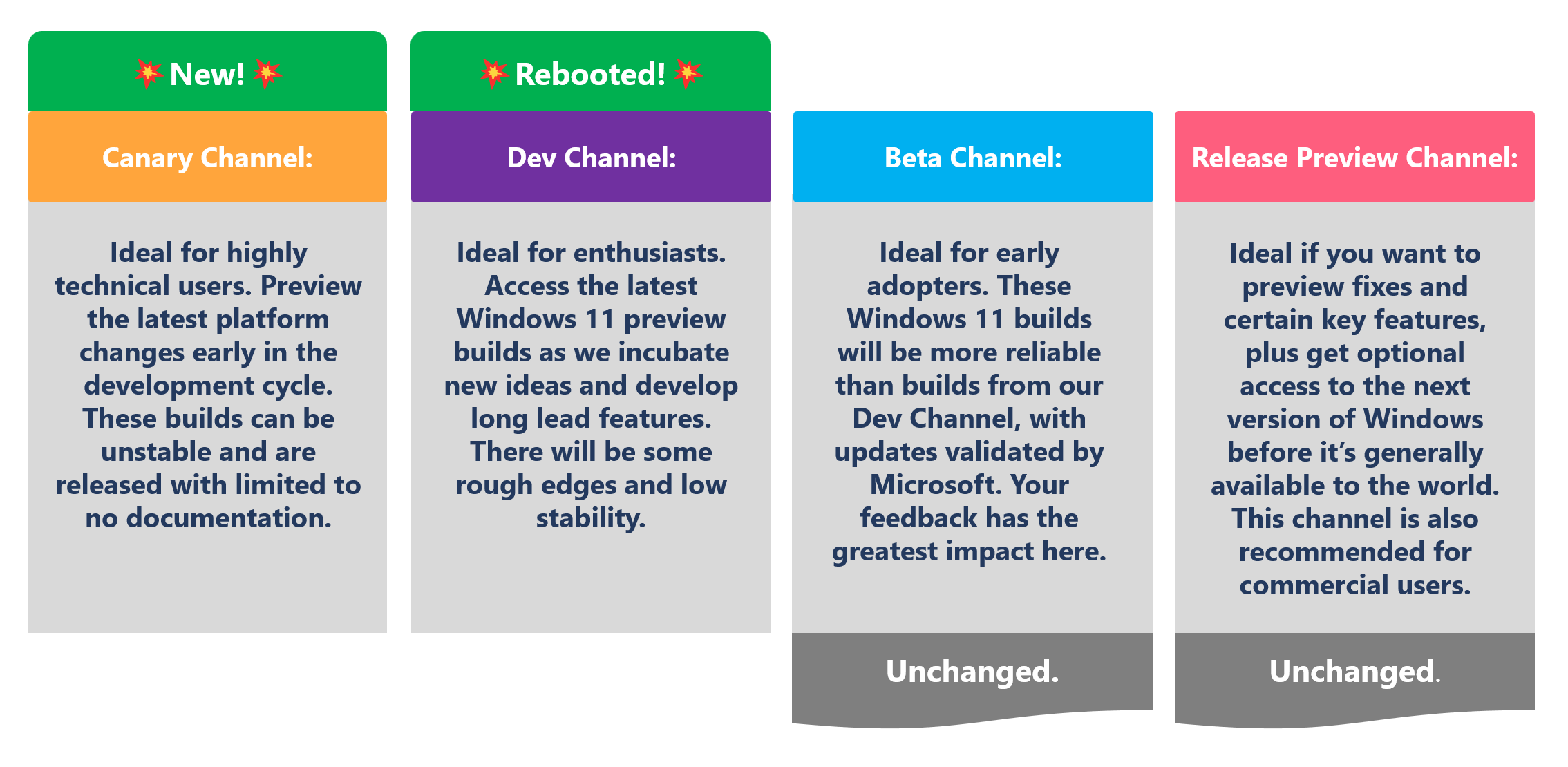 The 4 Windows Insider Channel descriptions. The text for these descriptions is listed below in the blog post